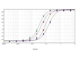 Goat anti-Human IgG (H+L) Secondary Antibody, Novus Biologicals 2 mg; Unconjugated:Antibodies,